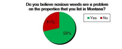 Pie chart showing what percent of people think noxious weeds are a problem in Montana