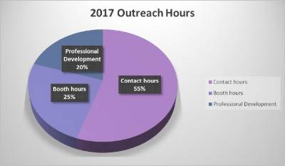 pie chart of out reach hours